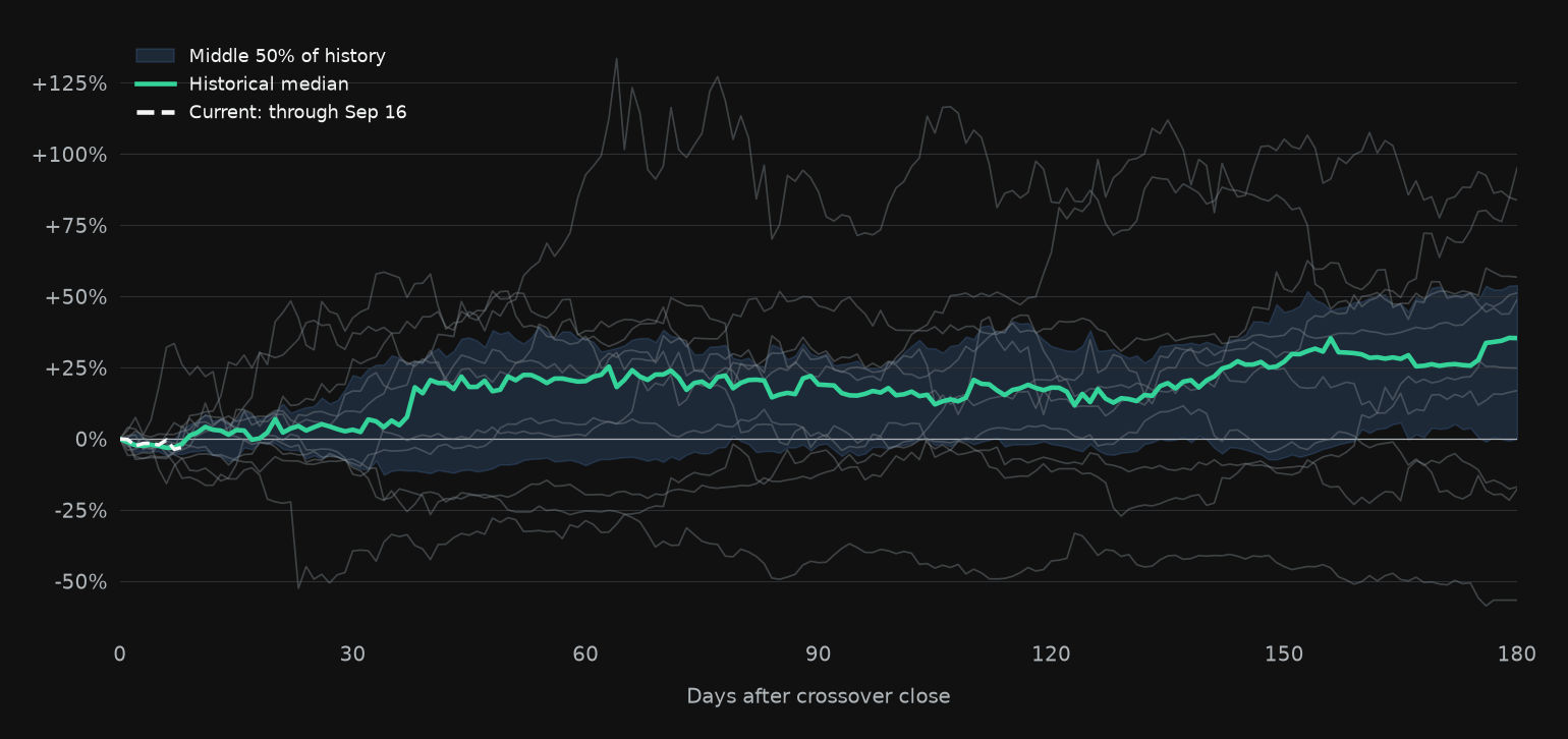 Historical Bitcoin price paths, with a green median and a shaded middle 50 percent range.